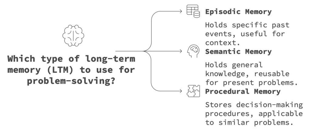 Which type of long term memory LTM to use for problem solving FalkorDB