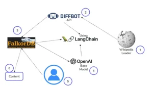 Building Advanced RAG Applications Using FalkorDB, LangChain Diffbot API and OpenAI