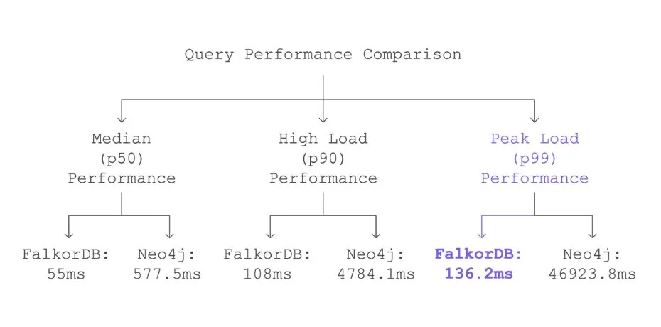 falkordb versus neo4j query performance comparison peak load performance flowchart