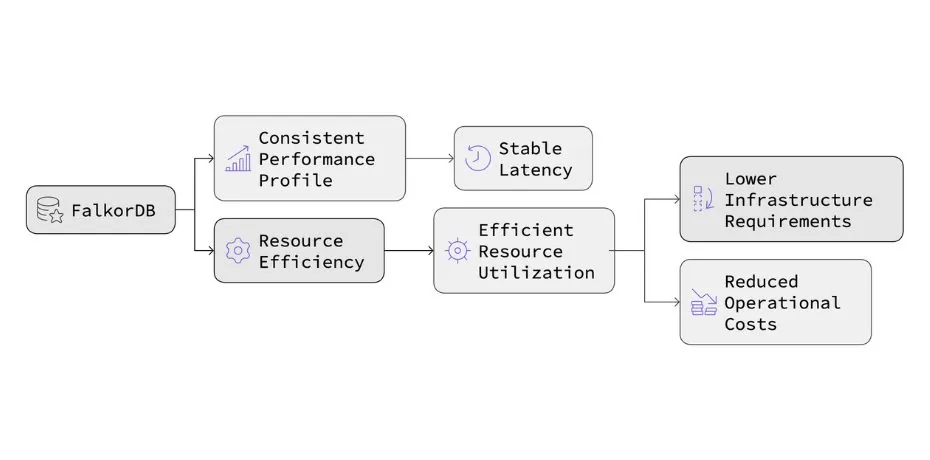 falkordb versus neo4j technical comparison flowchart