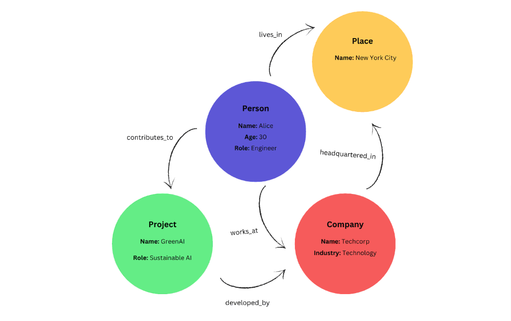 nodes and relationships in knowledge graphs illustration