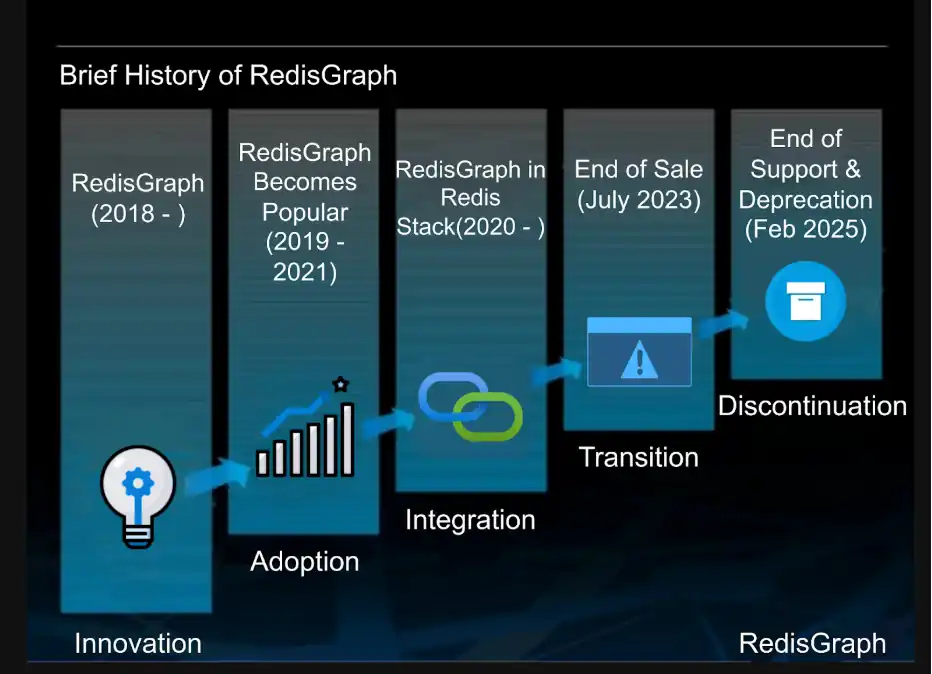 redisgraph-eol-illustration-of-redisgraph-product-life-journey