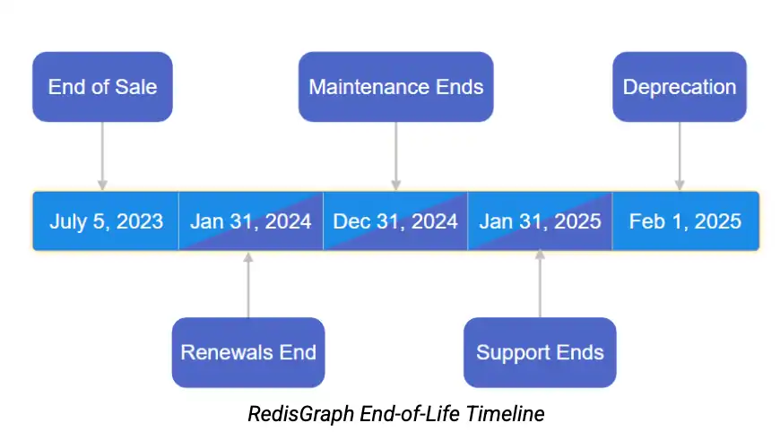 RedisGraph EOL Timeline