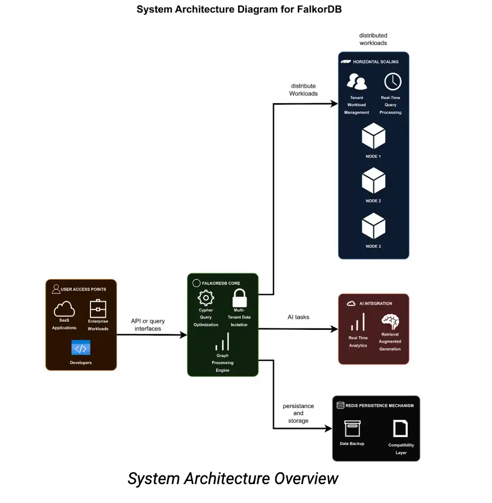 Redisgraph EOL alternative - FalkorDB system architecture