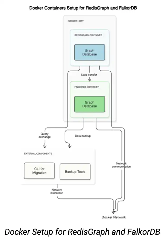 Docker Setup for RedisGraph and FalkorDB