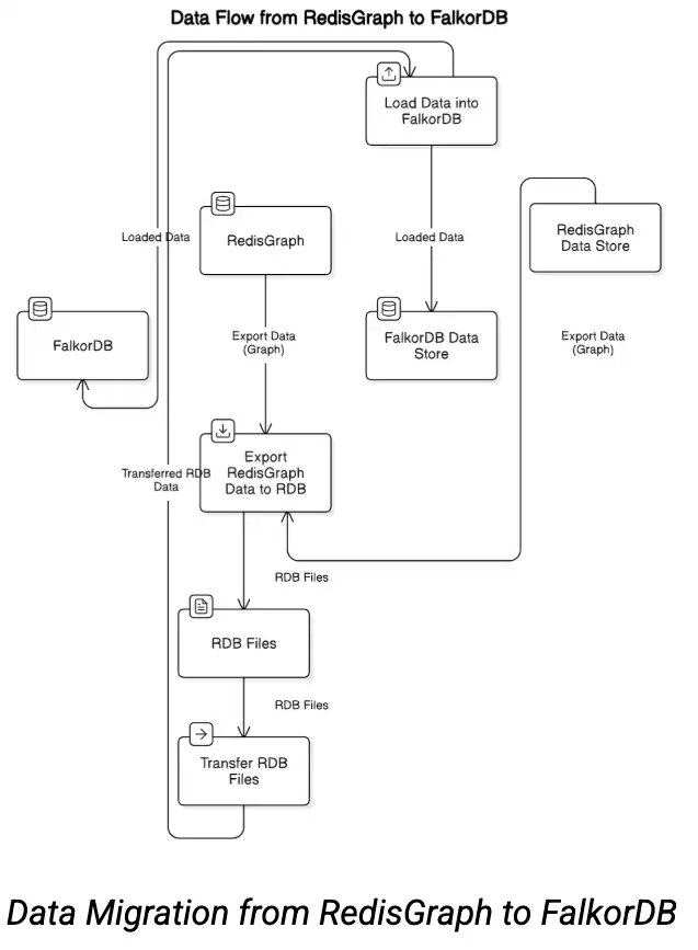 Data Migration from RedisGraph to FalkorDB