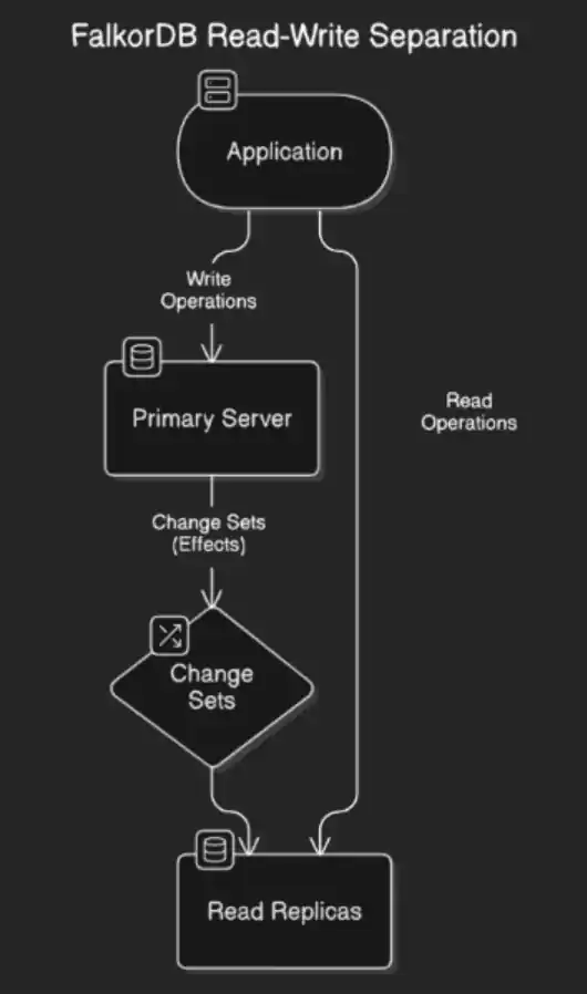 Independent Scaling for Read-Heavy and Write Operations