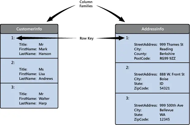 https://www.researchgate.net/figure/A-column-family-wide-column-store-example-10_fig5_324261323