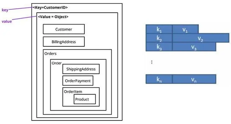 A representation of key value stores FalkorDB