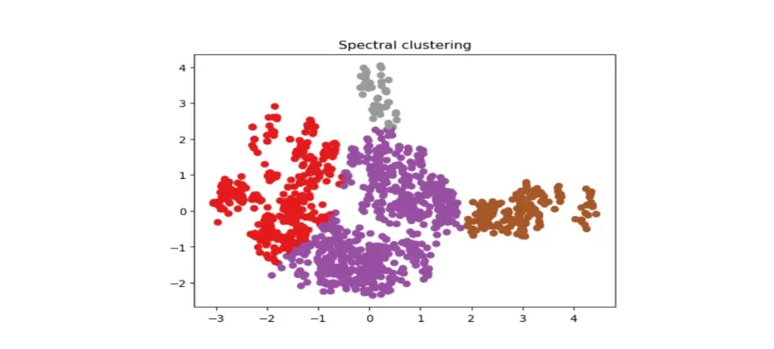 Advanced Graph Clustering Methods Spectral Clustering FalkorDB