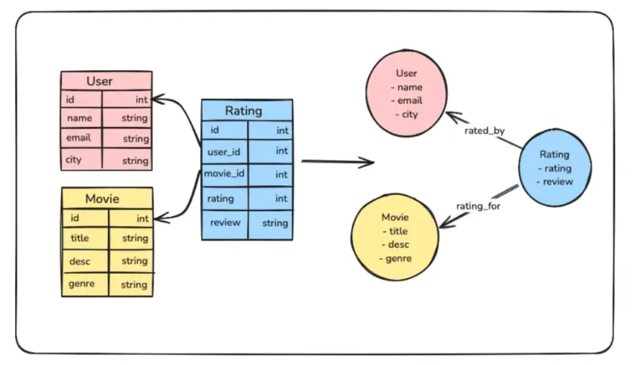 Building a Distributed NoSQL Database System with FalkorDB SDK