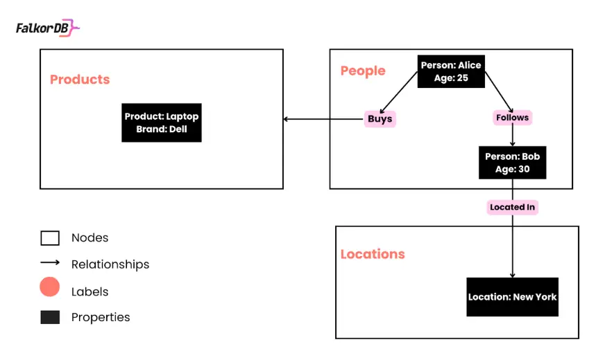 Core Concepts of Graph Databases FalkorDB