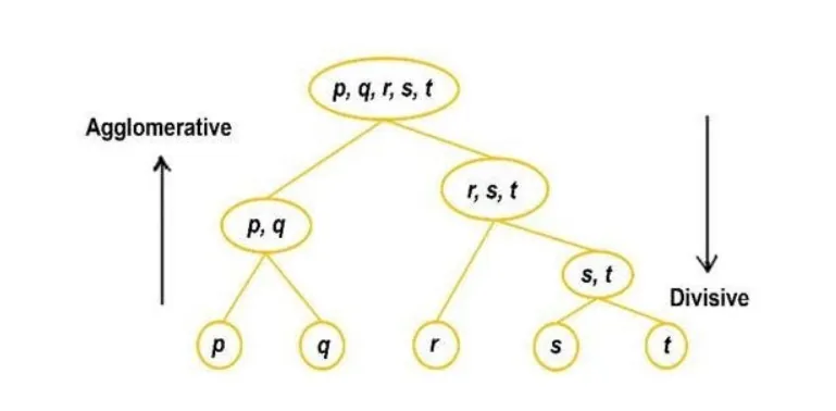 Divisive graph clustering algorithm illustration from falkordb