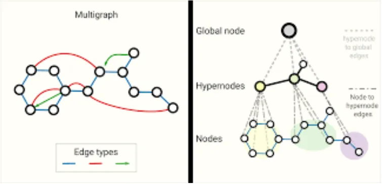 Graph Neural Network Based Clustering FalkorDB