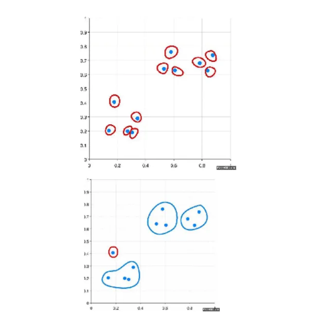 Hierarchical Clustering from FalkorDB