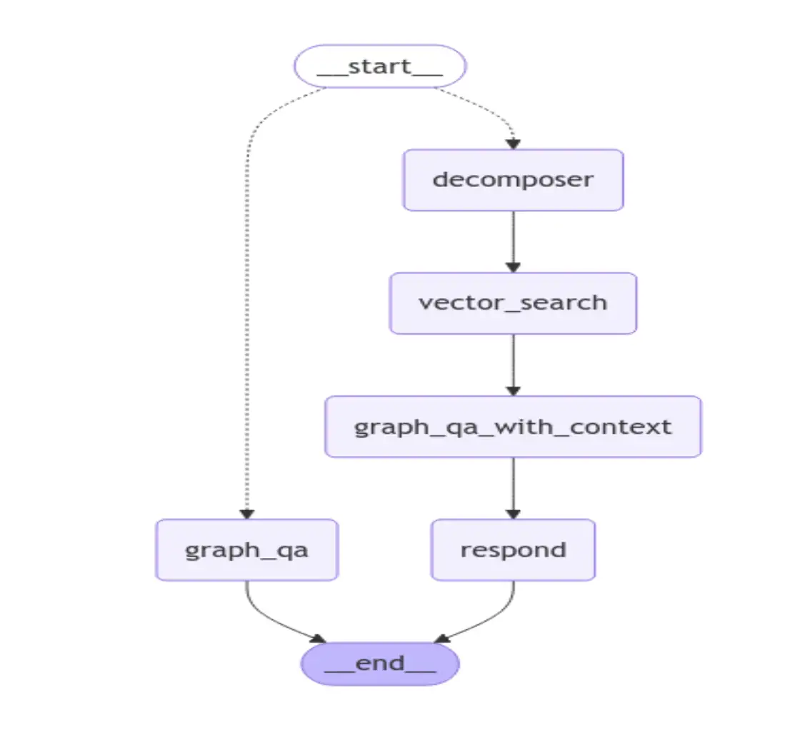 LangGraph makes it easy to visualize your workflow FalkorDB