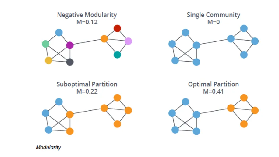 Modularity-Based graph clustering Algorithms