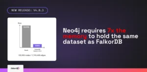 Neo4j requires 7x the memory to hold the same dataset as FalkorDB