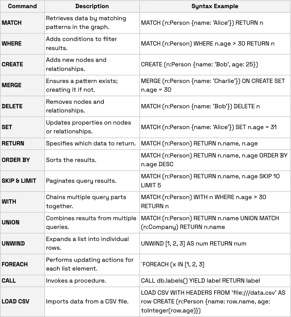 Querying Graph with Cypher - common commands table