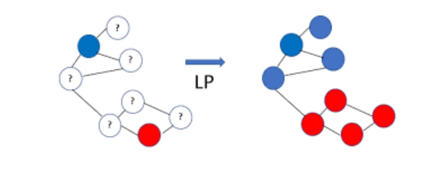 graph clustering algorithms Label Propagation FalkorDB