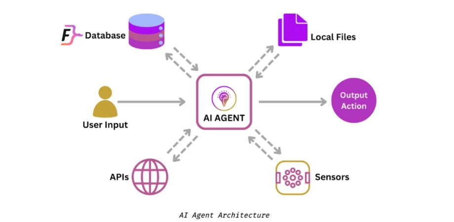 AI Agents Architecture flowchart