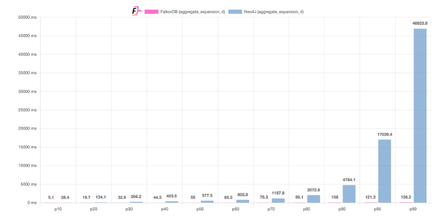 FalkorDB-versus-neo4j-performance-benchmarks-results