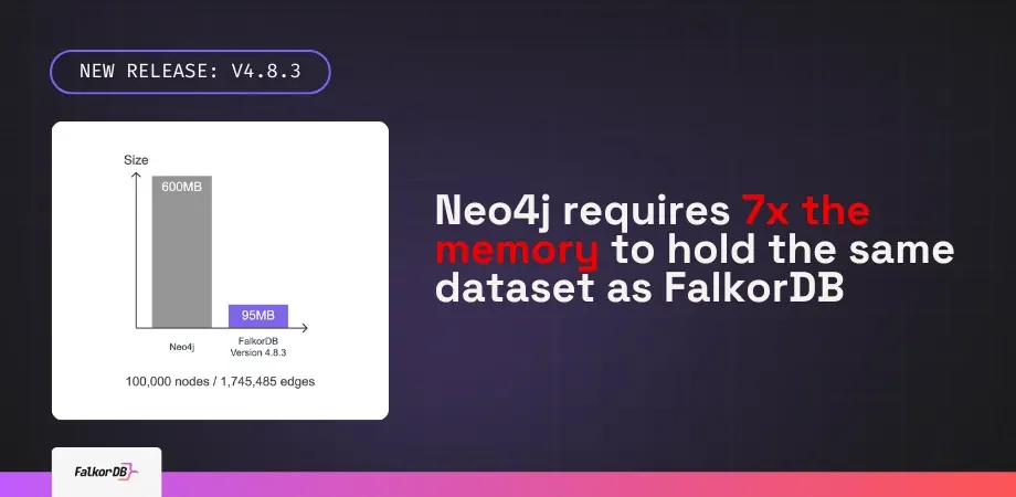 Neo4j requires 7x the memory to hold the same dataset as FalkorDB